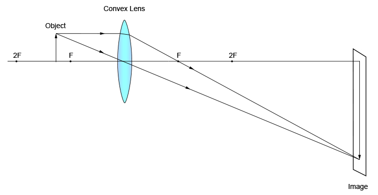 Ray diagram of an object closer to F than 2F